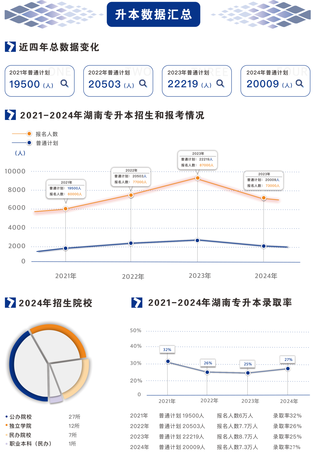 2021-2024年湖南專升本招生、報名和錄取大數據(圖2)