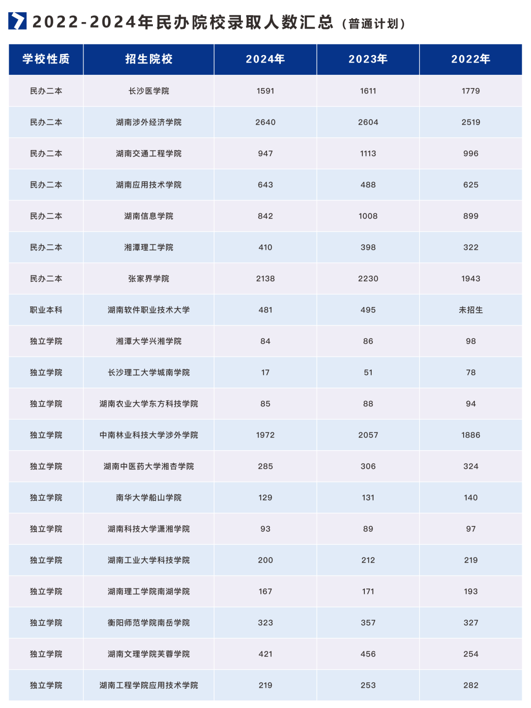 2021-2024年湖南專升本招生、報名和錄取大數據(圖4)