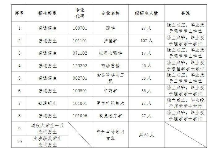 湖南專升本入學(xué)后會(huì)被區(qū)別對(duì)待嗎？是否獨(dú)立成班？(圖2)