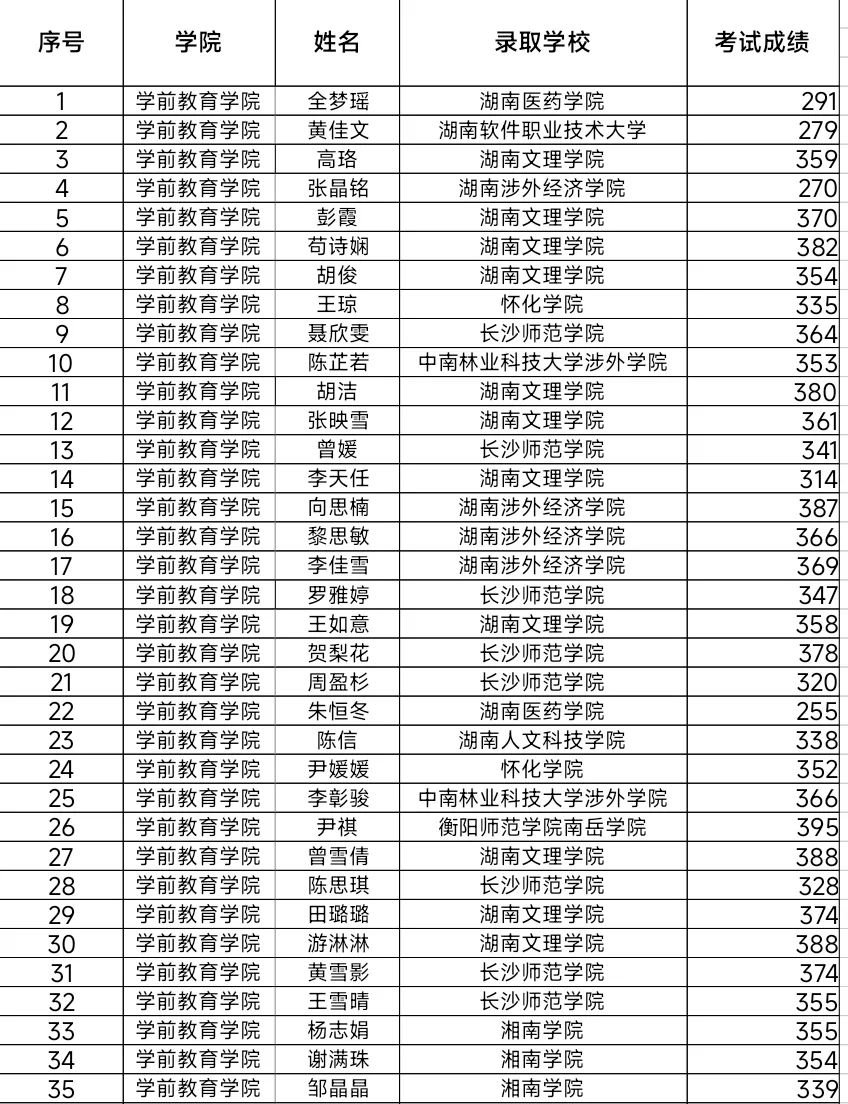 湖南幼專學(xué)前教育學(xué)院2024年專升本考試再創(chuàng)佳績(jī)(圖2)