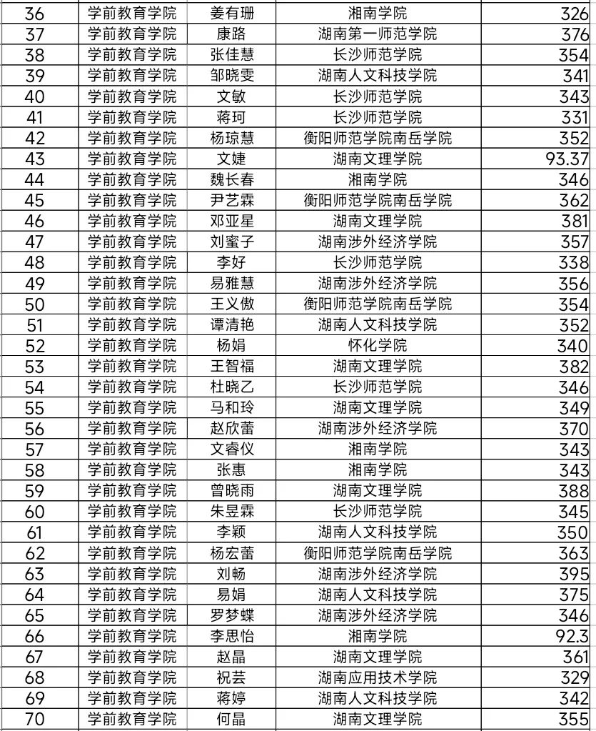 湖南幼專學(xué)前教育學(xué)院2024年專升本考試再創(chuàng)佳績(jī)(圖3)