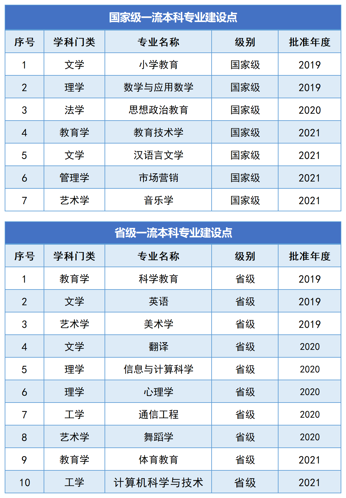 2025年湖南第一師范學(xué)院專升本報考指南