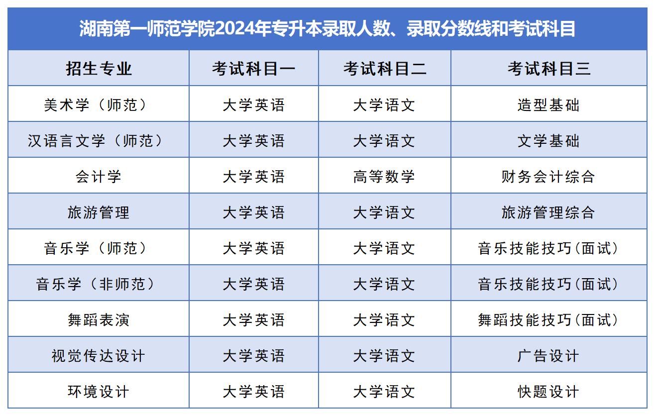 2025年湖南第一師范學(xué)院專升本報考指南