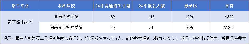 數(shù)字媒體技術(shù)招生計劃&報名人數(shù)&報錄比&學(xué)費(fèi).png