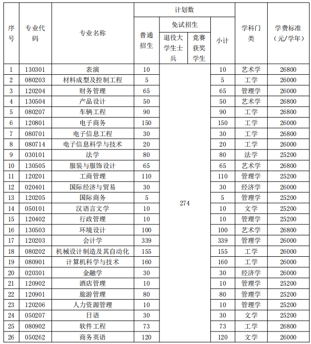 湖南涉外經(jīng)濟(jì)學(xué)院2022年專升本招生專業(yè)