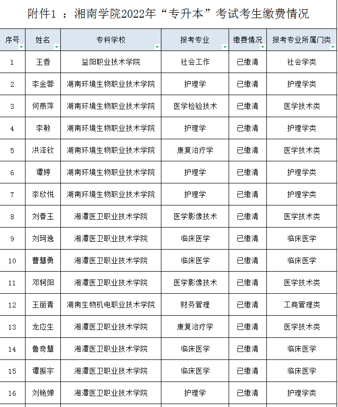 湘南學院2022年“專升本”考試考生繳費名單