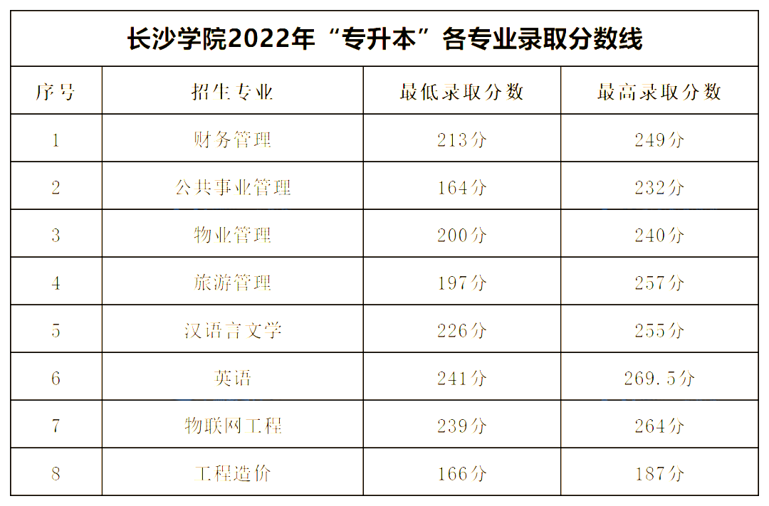 2022年長沙學院專升本錄取分數(shù)線公布！