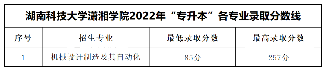 2022年湖南科技大學瀟湘學院專升本錄取分數(shù)線公布！