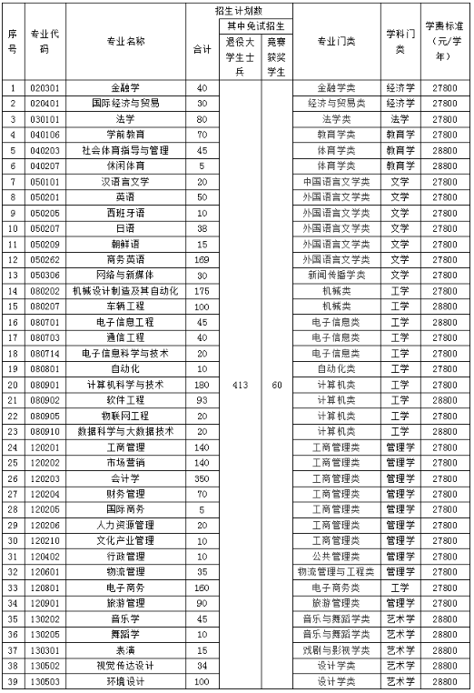 湖南涉外經(jīng)濟學院專升本