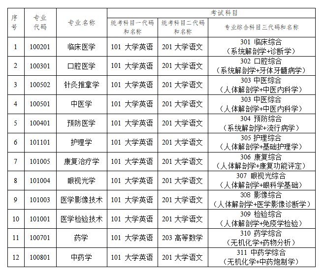 2024年長沙醫(yī)學院專升本考試招生專業(yè)考試科目公示