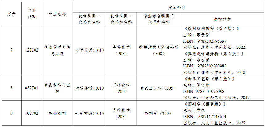 2024年湖南中醫(yī)藥大學(xué)專升本考試擬招生專業(yè)參考教材