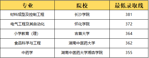 湖南專升本選理工類專業(yè)容易上岸？