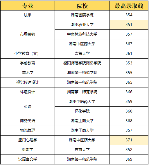 湖南專升本選理工類專業(yè)容易上岸？